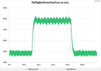 Diagramm: Unauffälliger Helligkeitsverlauf