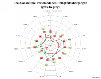 Netzdiagramm 120 Hz, Overdrive "Aus"