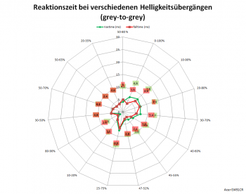 Netzdiagramm 120 Hz, Overdrive "Normal"