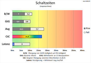 Diagramm: Langsame Schaltzeiten, aber minimale Latenz