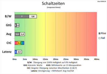 Diagramm: Starke Verkürzung der Schaltzeiten gehen erneut zulasten der Bildqualität