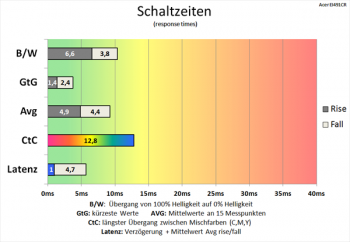 Diagramm: Durchschnittliche Schaltzeiten bei mittlerem Overdrive