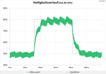 Diagramm: Unauffälliger Helligkeitsverlauf
