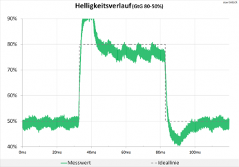 Diagramm: Die Helligkeitsverlaufsgrafik wird gesprengt