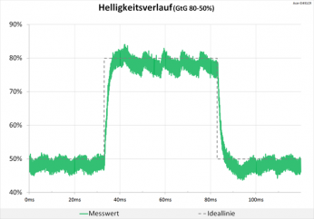 Diagramm: Nach wie vor ein sauberes Signal