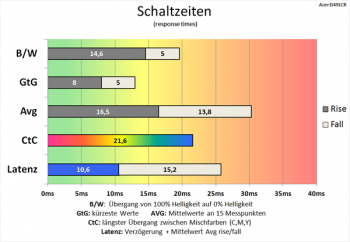 Diagramm: Unterdurchschnittliche Schaltzeiten bei deaktiviertem Overdrive