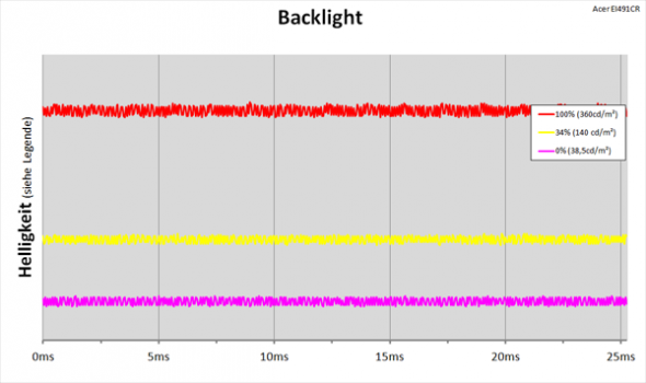 Diagramm: LED-Backlight mit kontinuierlicher Helligkeitsregelung