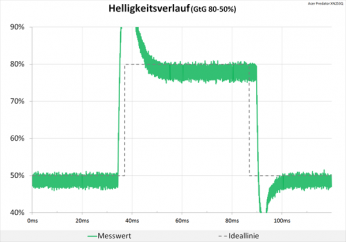 Diagramm: Heftiger Peak sprengt unsere Grafik