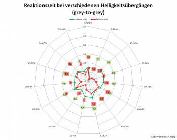 Netzdiagramm 144 Hz, Overdrive „Aus“