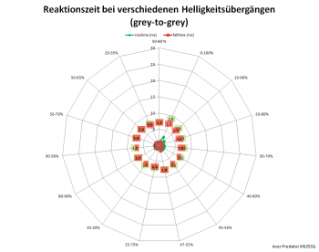 Netzdiagramm 144 Hz, Overdrive „Extrem“