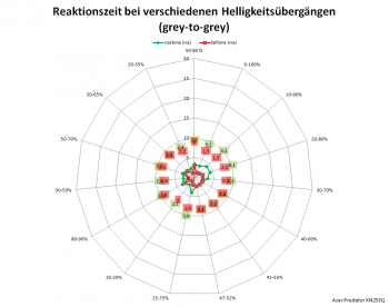 Netzdiagramm 144 Hz, Overdrive „Normal“