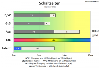 Diagramm: Etwas ausgewogenere Schaltzeiten als bei 60 Hz