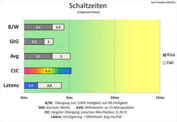 Diagramm: Schnelle Messwerte bei sehr kurzer Verzögerung