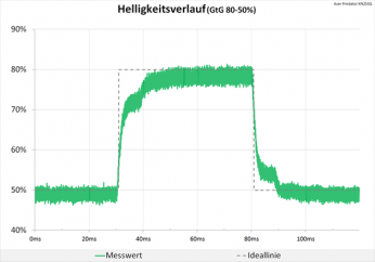 Diagramm: Helligkeitsverlauf ohne Auffälligkeiten