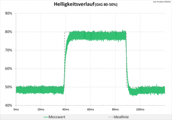 Diagramm: Sauberes Signal