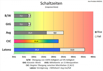 Diagramm: Lange Schaltzeiten bei 60 Hz und ohne Overdrive