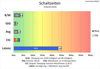 Diagramm: Erneute Reduzierung der Schaltzeiten