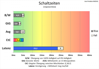 Diagramm: Effektive Kürzung der Schaltzeiten
