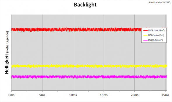 Diagramm: LED-Backlight mit kontinuierlicher Helligkeitsregelung