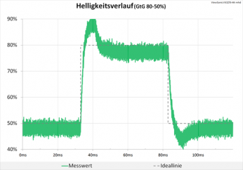 Daigramm: 60 Hz ("Ultraschnell"): erhöhte Überschwinger