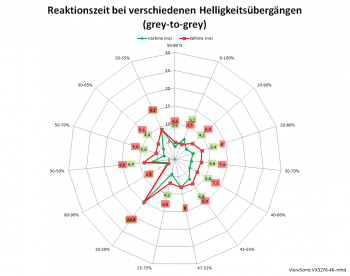 Diagramm: 60 Hz, Overdrive "Erweitert"