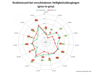 Diagramm: 60 Hz, Overdrive "Standard"