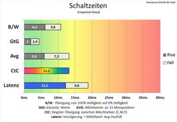 Diagramm: 60 Hz ("Erweitert"): angemessene Schaltzeiten