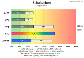 Diagramm: 60 Hz ("Standard"): langsame Schaltzeiten