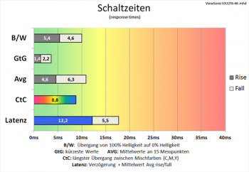 Diagramm: 60 Hz ("Ultraschnell"): gute Schaltzeiten