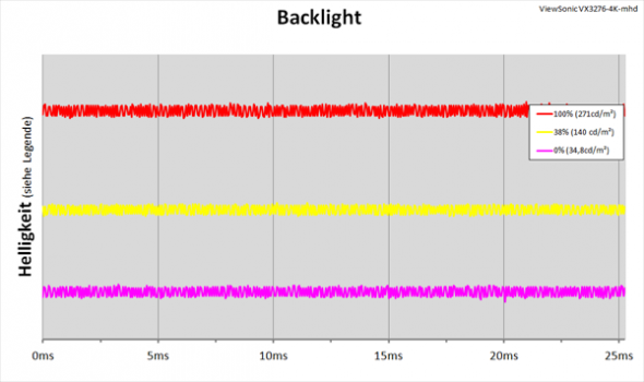 Diagramm: LED-Backlight mit kontinuierlicher Helligkeitsregelung