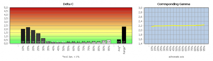 Diagramm: Graubalance in der Werkseinstellung