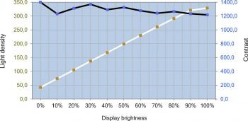 Helligkeits- und Kontrastverlauf des EIZO CG319X– "DUE Brightness"