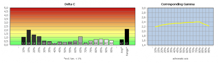 Graubalance in der Werkseinstellung, Bildmodus "Aus"