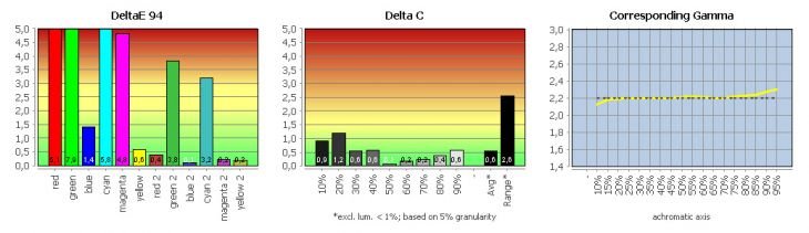 Diagramm: Monitor kalibriert (Adobe RGB)