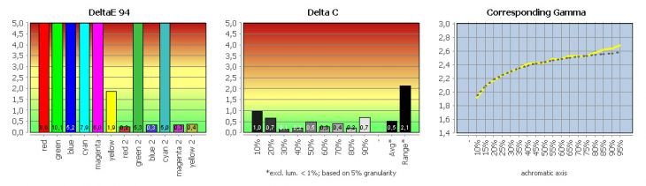 Diagramm: Monitor kalibriert (ECI-RGB v2)