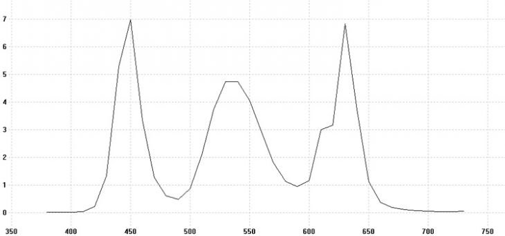 Spektrale Strahlungsverteilung Weiß (Farbort ~D65) nach Farbfiltern (i1Pro; optischer Bandpass: 10 nm)