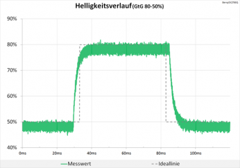 Diagramm: Helligkeitsverlauf wie mit dem Lineal gezeichnet