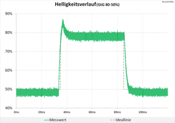 Diagramm: Minimaler Peak macht sich nicht negativ bemerkbar