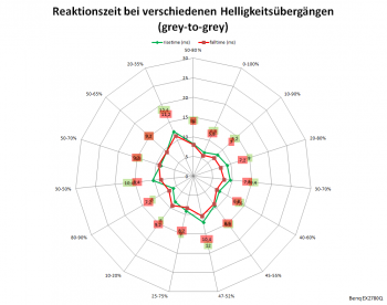 Netzdiagramm 144 Hz, AMA „Aus“