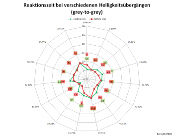 Netzdiagramm 144 Hz, AMA „Hoch“