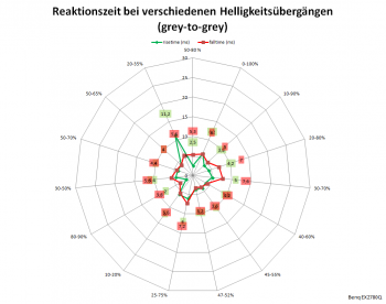 Netzdiagramm 144 Hz, AMA „Premium“