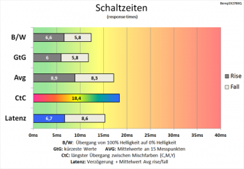 Diagramm: Keine ansprechenden Schaltzeiten