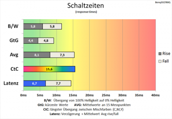Diagramm: Der CtC-Wert ist nach wie vor zu langsam