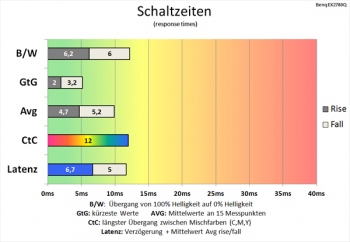 Diagramm: Spieltaugliche Schaltzeiten