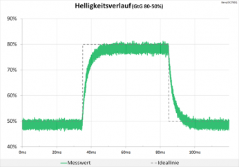 Diagramm: Unauffälliger Helligkeitsverlauf