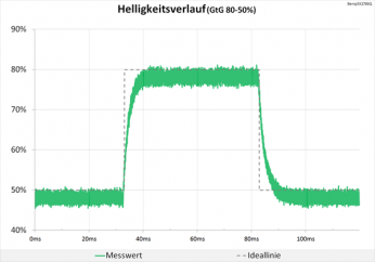 Diagramm: Sauberes Signal