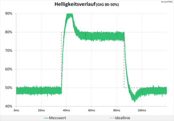 Diagramm: Starker Peak sprengt fast unsere Grafik