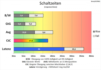 Diagramm: Langsame Schaltzeiten