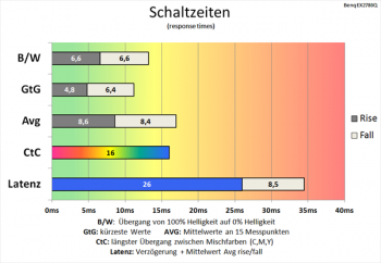 Diagramm: Nach wie vor zu langsame Schaltzeiten
