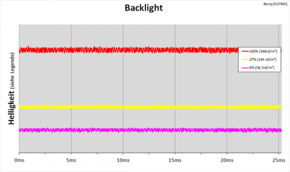 Daigramm: LED-Backlight mit kontinuierlicher Helligkeitsregelung